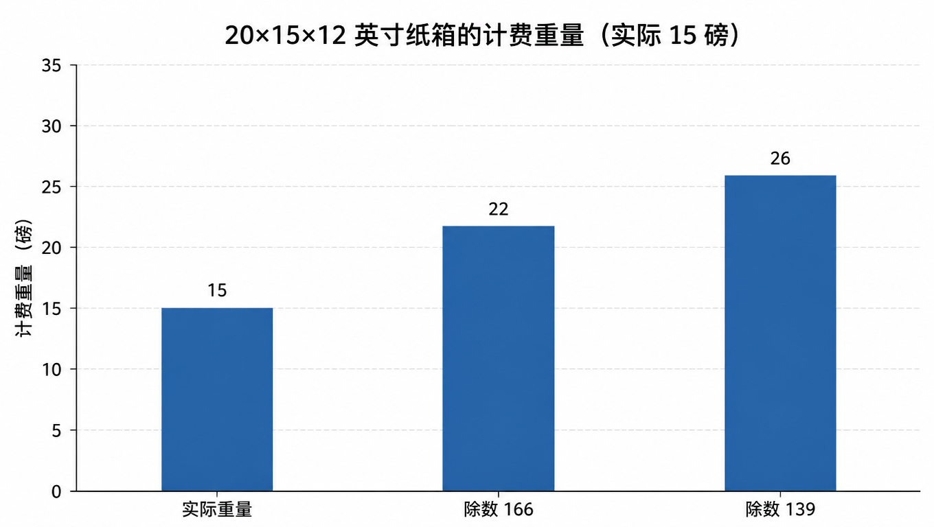 20×15×12 英寸纸箱的计费重量(实际 15 磅):实际重量 15 磅,除数 166 计费 22 磅,除数 139 计费 26 磅