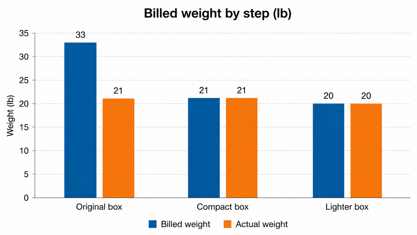 Bar chart: billed weight by step (lb), 33 for the original box, 21 for the compact box, 20 for the lighter box, with actual weight 21 falling to 20