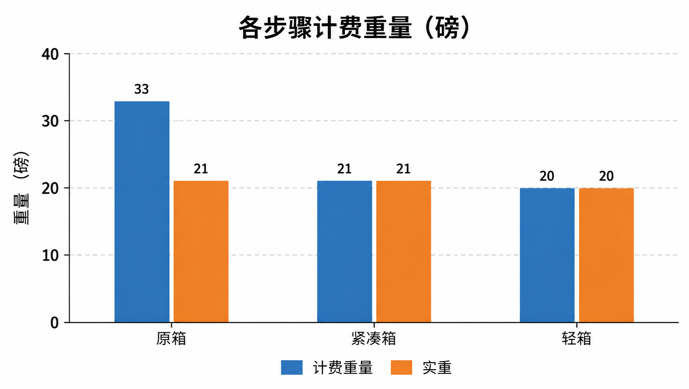 柱状图:各步骤计费重量(磅),原箱 33、紧凑箱 21、轻箱 20,实重从 21 降到 20