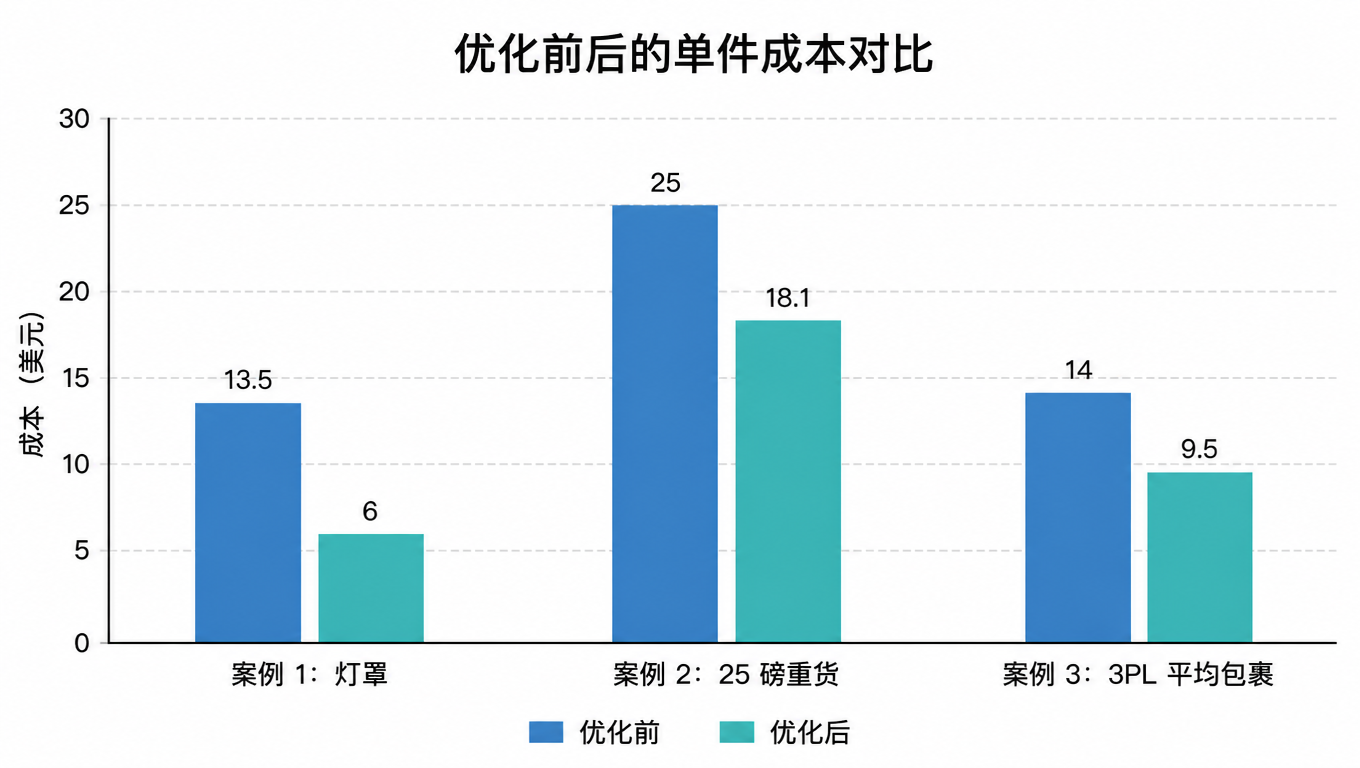 优化前后的单件成本对比柱状图:案例 1 灯罩从 13.5 降到 6,案例 2 重货从 25 降到 18.1,案例 3 3PL 平均包裹从 14 降到 9.5