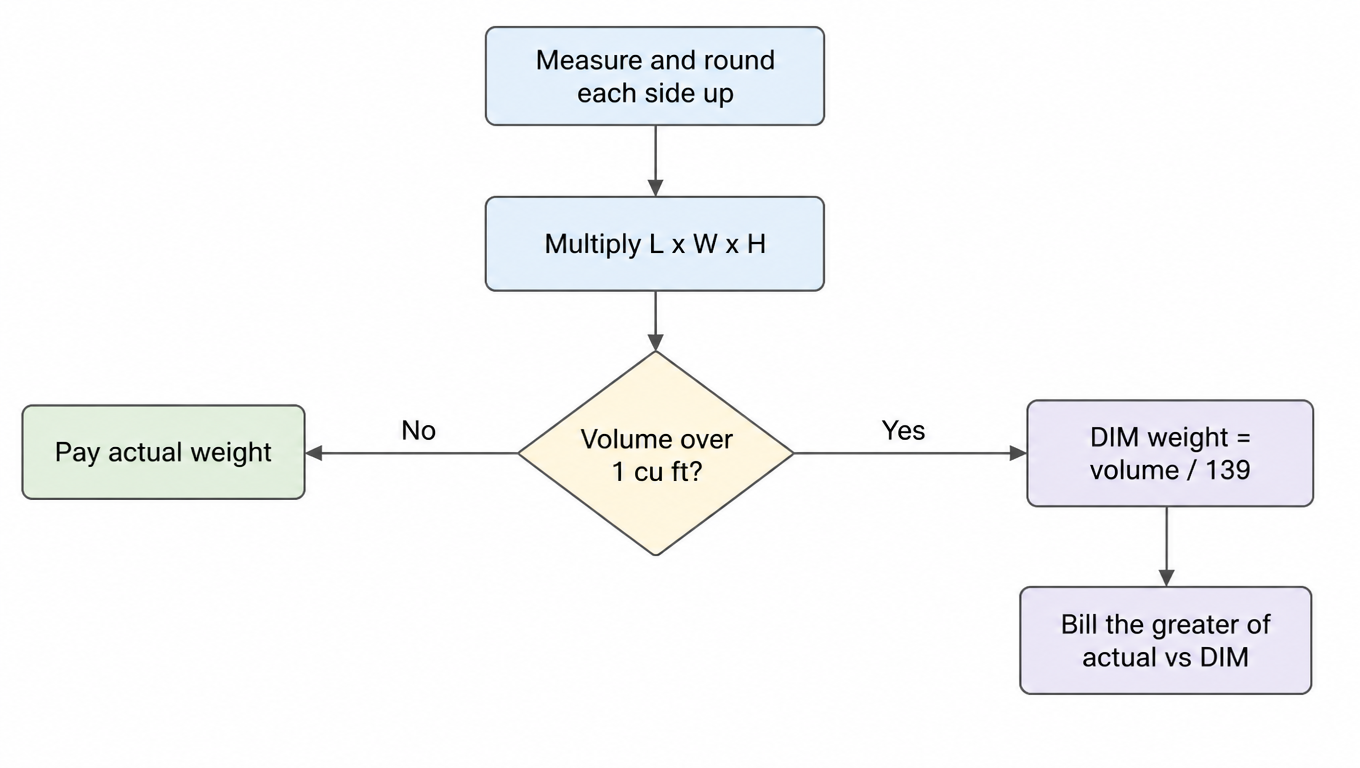 Flowchart of DIM weight calculation: measure and round each side up, multiply L x W x H, check the 1 cubic foot threshold, divide by 139, bill the greater of actual vs DIM