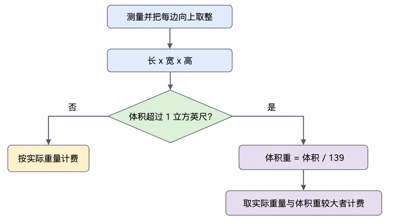 体积重计算流程图:测量并向上取整每一边,长乘宽乘高,判断是否超过 1 立方英尺,超过则除以 139,取实际重量与体积重较大者计费