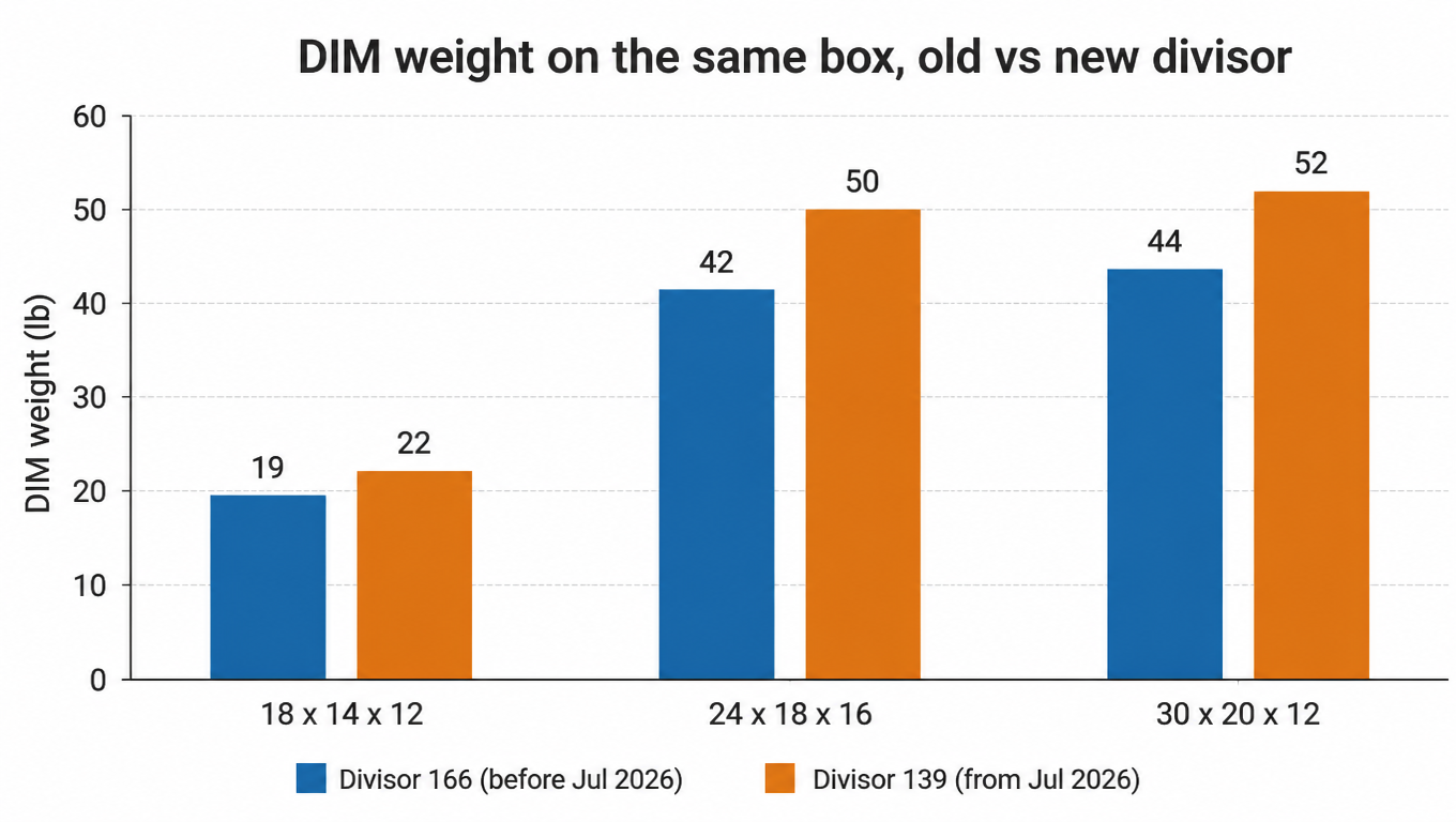 Bar chart of DIM weight on the same boxes, old divisor 166 versus new divisor 139, for 18x14x12, 24x18x16 and 30x20x12