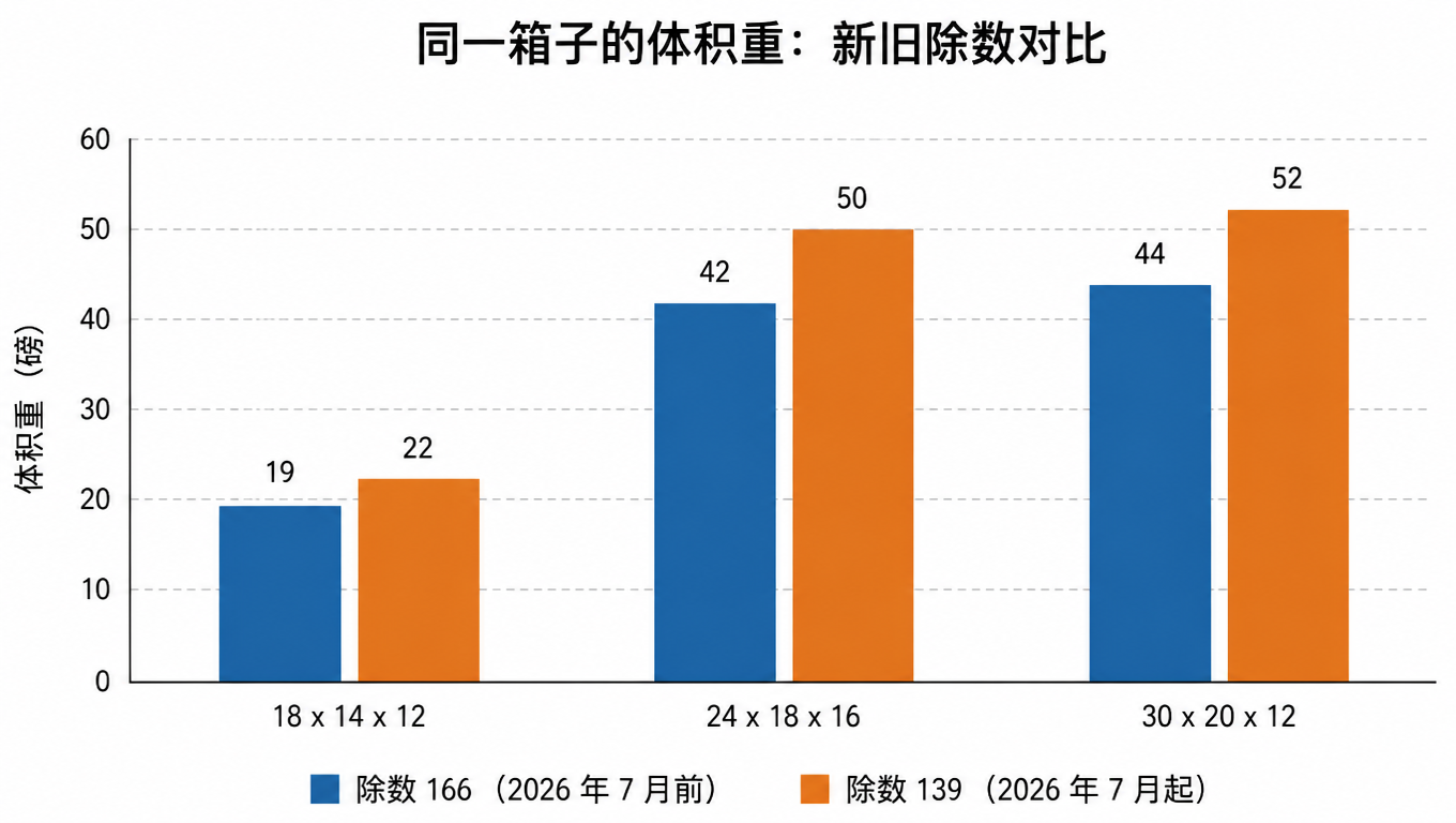 同一箱子的体积重对比柱状图:18×14×12、24×18×16、30×20×12 三个箱型在旧除数 166 与新除数 139 下的体积重(磅)