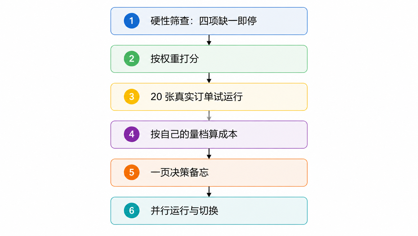 十天评估流程：硬性筛查、打分、试运行、成本模型、决策备忘