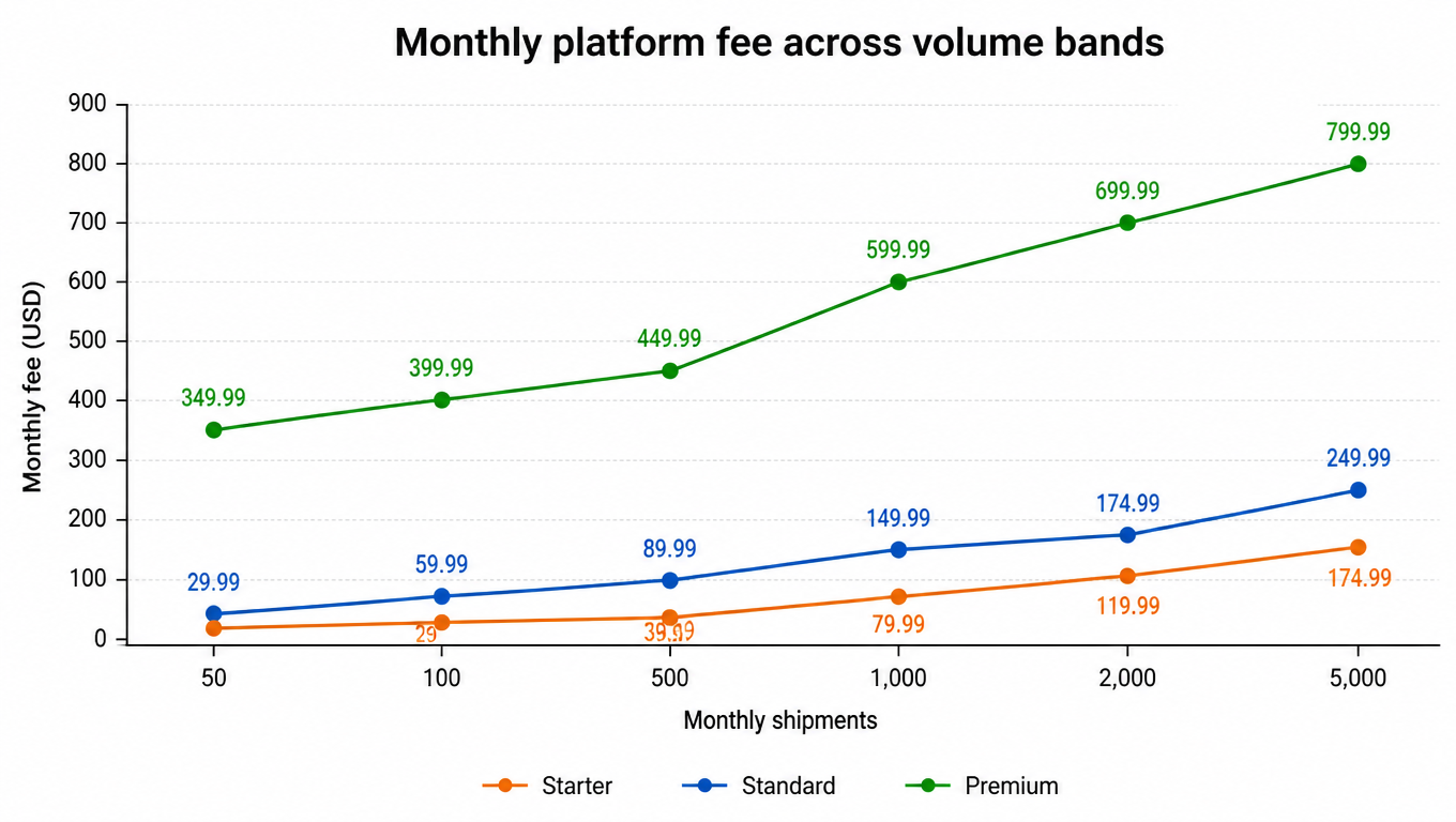 Monthly platform fee across volume bands for the same three plan names