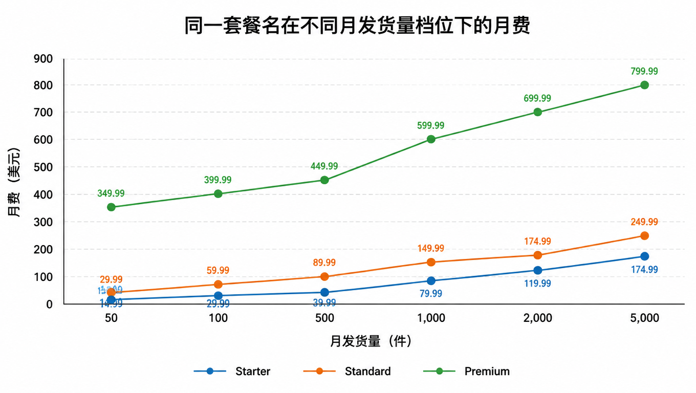 同一套餐名在不同月发货量档位下的月费对比