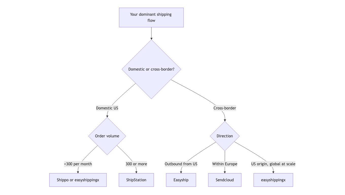 Shipping app selection flowchart: domestic or cross-border, by volume and direction