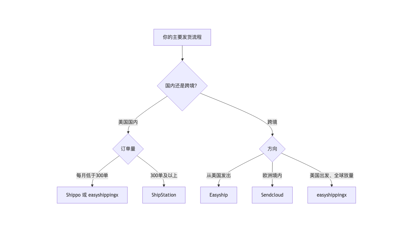选型决策流程图:国内还是跨境,按单量和方向推荐App