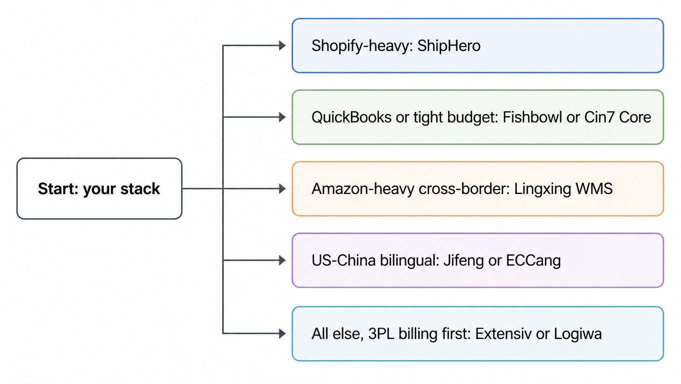 Decision flowchart: pick ShipHero, Fishbowl/Cin7 Core, Lingxing WMS, Jifeng/ECCang, or Extensiv/Logiwa by your client stack