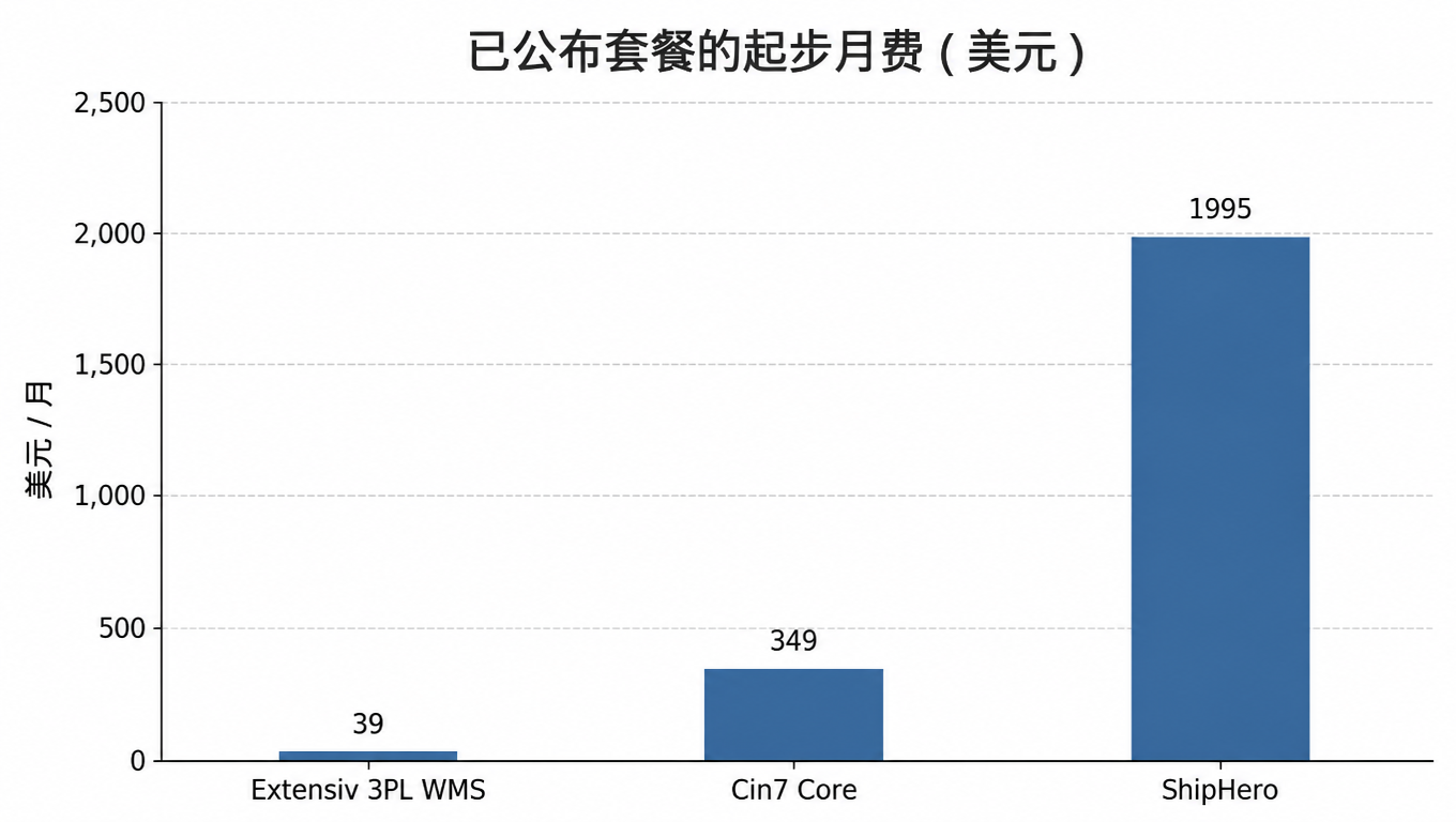 已公布套餐的起步月费对比（美元）：Extensiv 3PL WMS $39、Cin7 Core $349、ShipHero $1,995