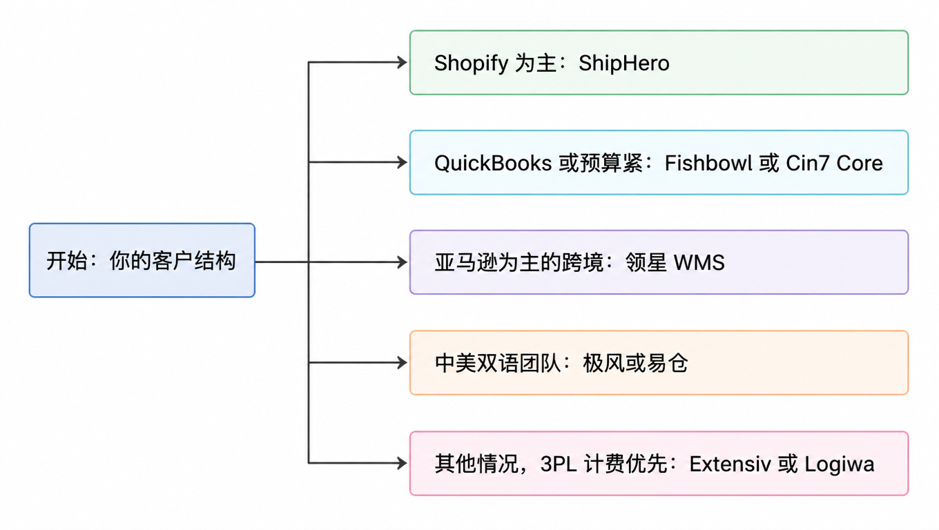 选型决策流程图：按客户结构选择 ShipHero、Fishbowl/Cin7 Core、领星 WMS、极风/易仓、Extensiv/Logiwa