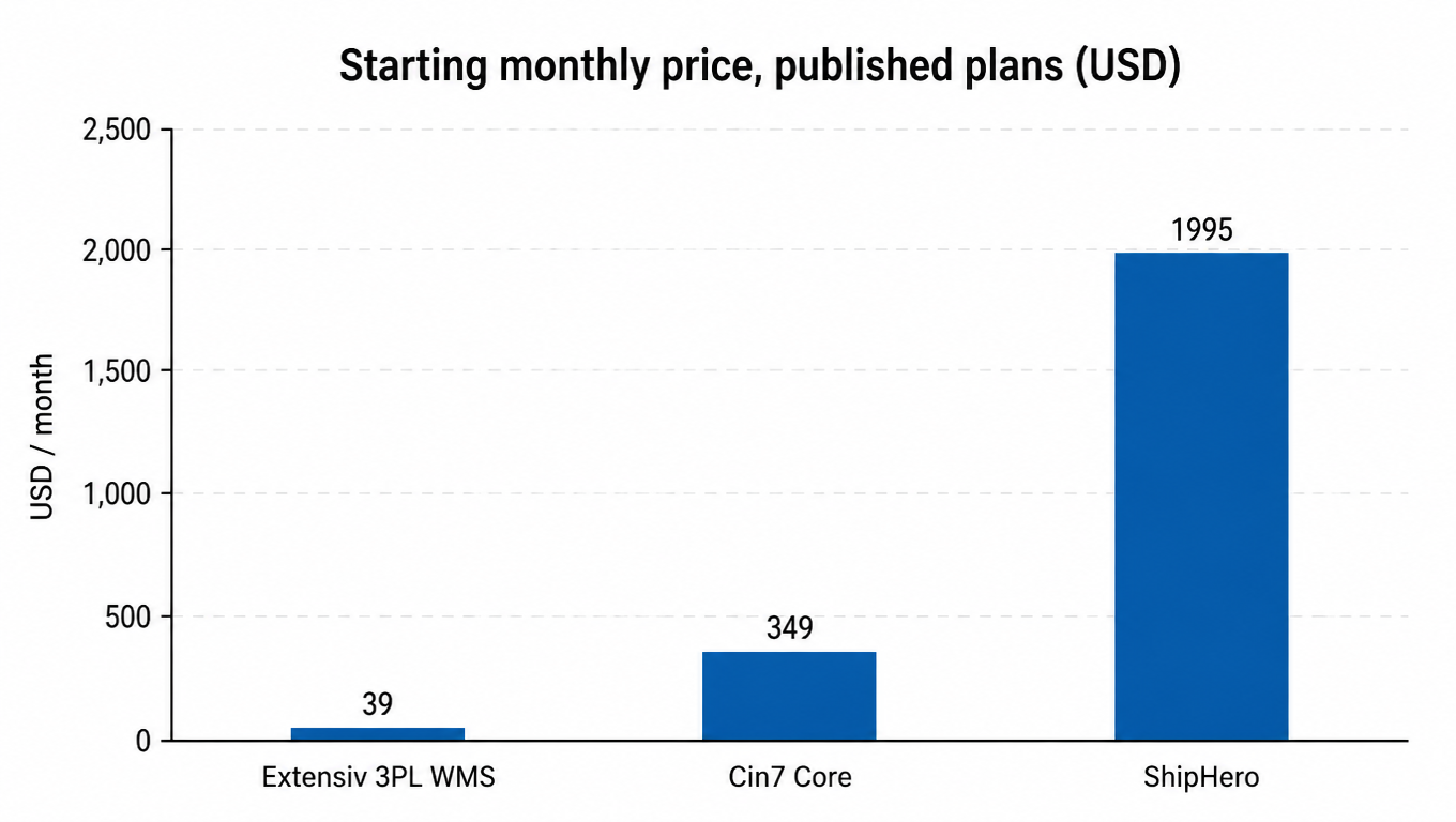 Starting monthly price, published plans (USD): Extensiv 3PL WMS $39, Cin7 Core $349, ShipHero $1,995