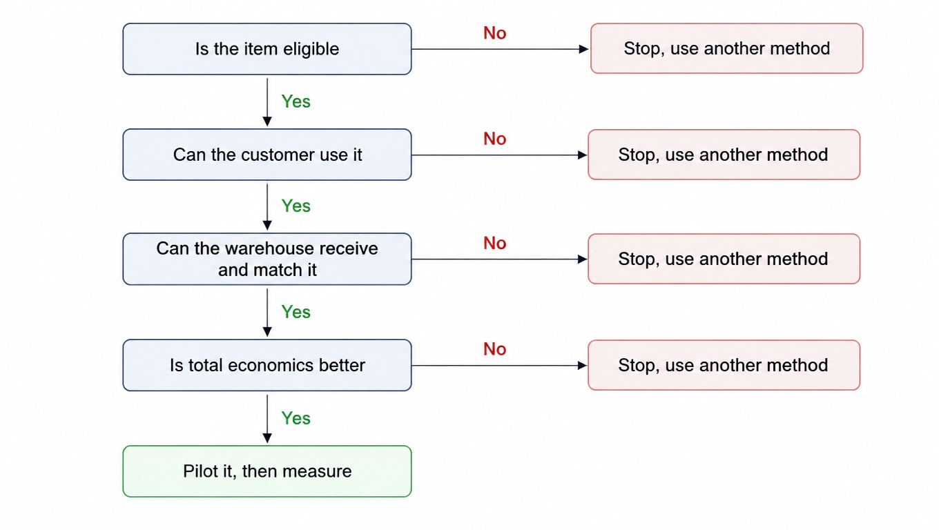Flowchart: check in order whether the item is eligible, whether the customer can use it, whether the warehouse can receive and match it, and whether the total economics are better. Any no stops the process and sends you to another method; passing all four leads to a pilot, then measurement