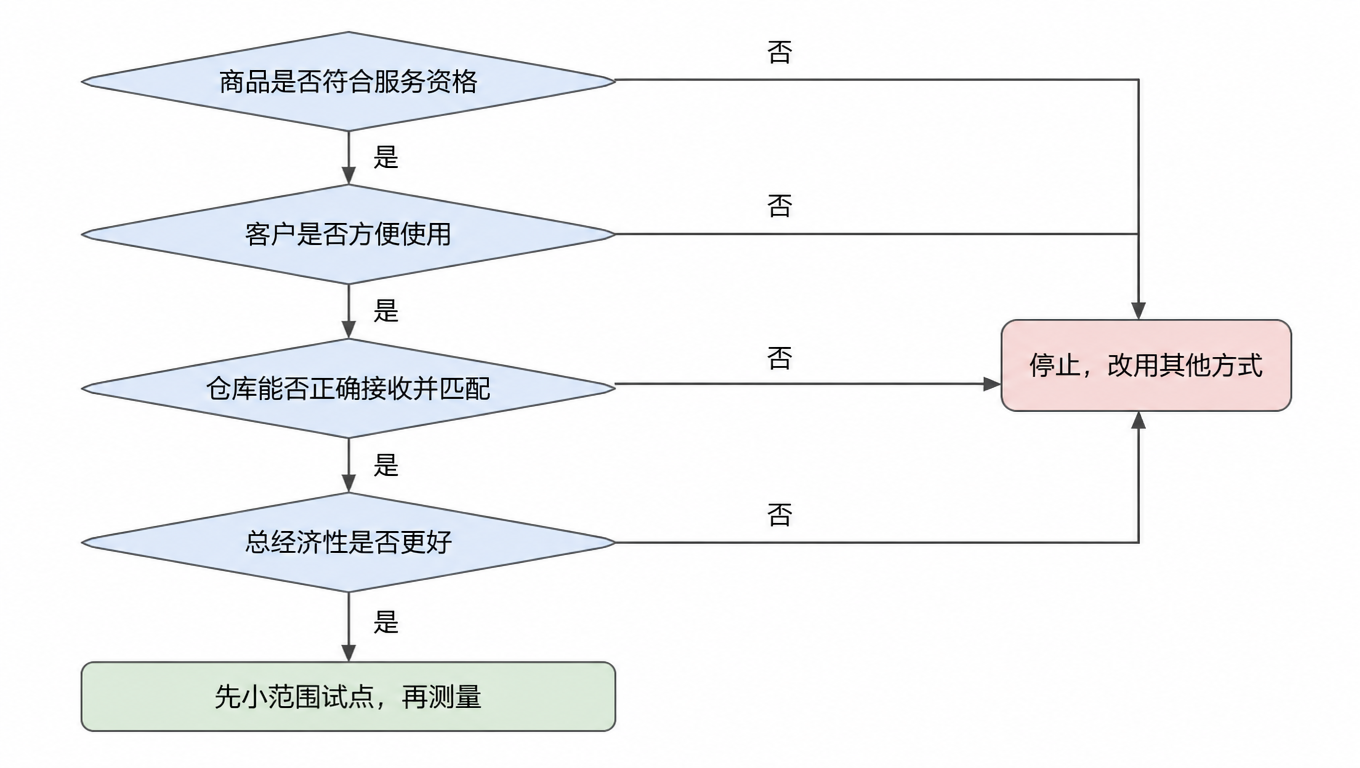 流程图:依次判断商品是否符合服务资格、客户是否方便使用、仓库能否正确接收并匹配、总经济性是否更好,任一环节为否就停止并改用其他方式,四关全过则先小范围试点再测量
