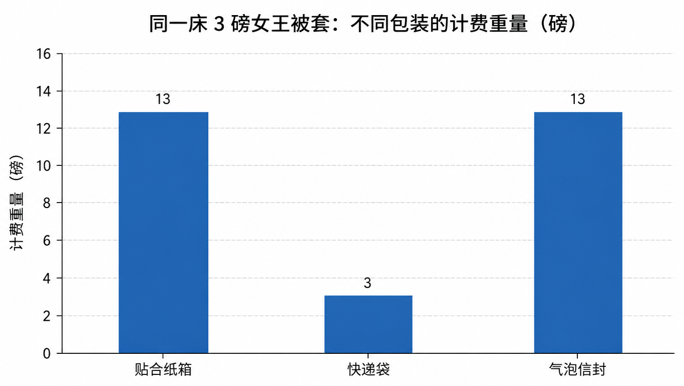 柱状图：同一床 3 磅女王被套，按包装方式不同，计费重量分别是纸箱 13 磅、快递袋 3 磅、气泡信封 13 磅