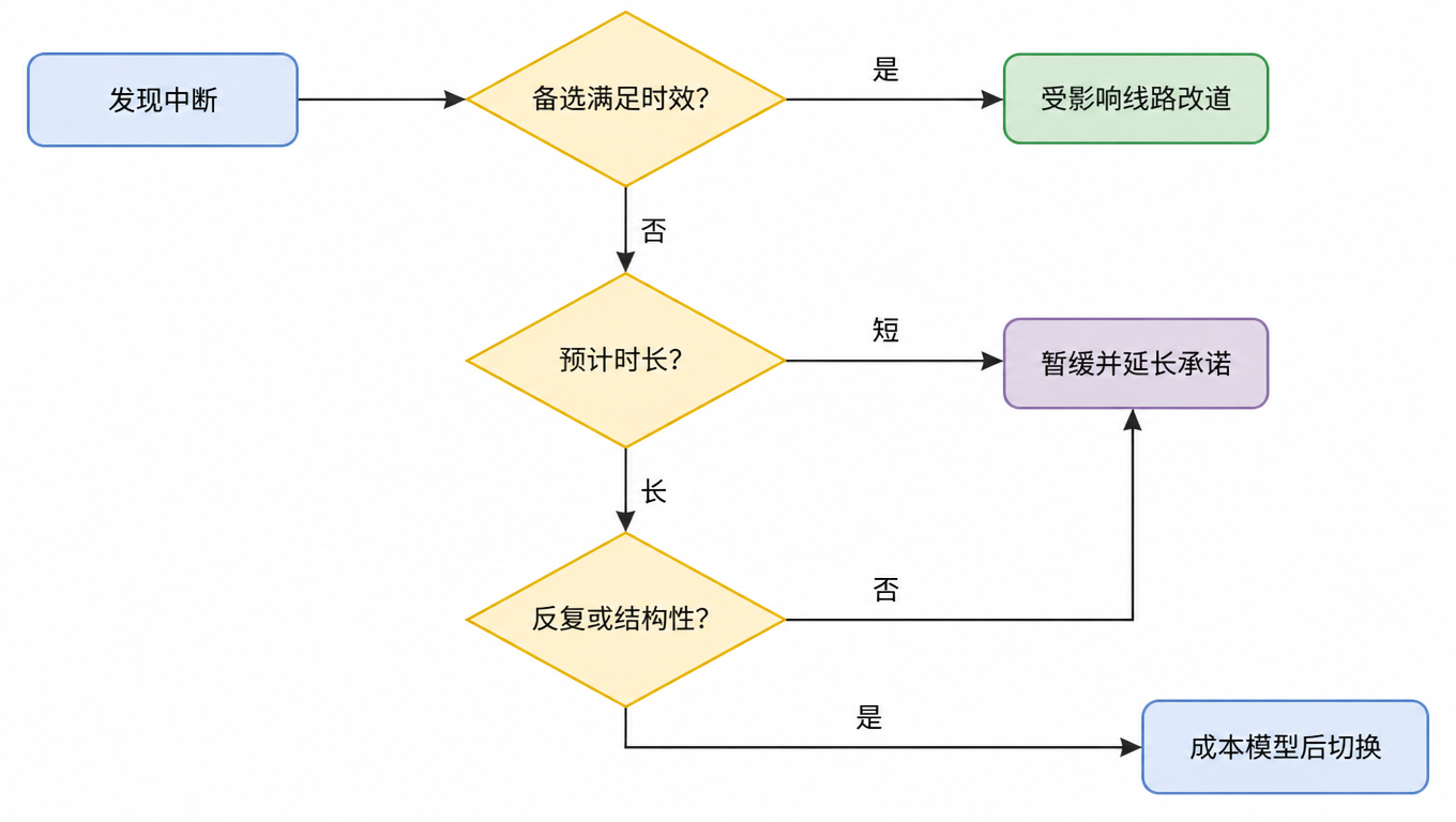 决策流:发现中断后,备选能满足时效则改道受影响线路;否则看预计时长,短则暂缓并延长承诺,长且反复或结构性则做成本模型后切换