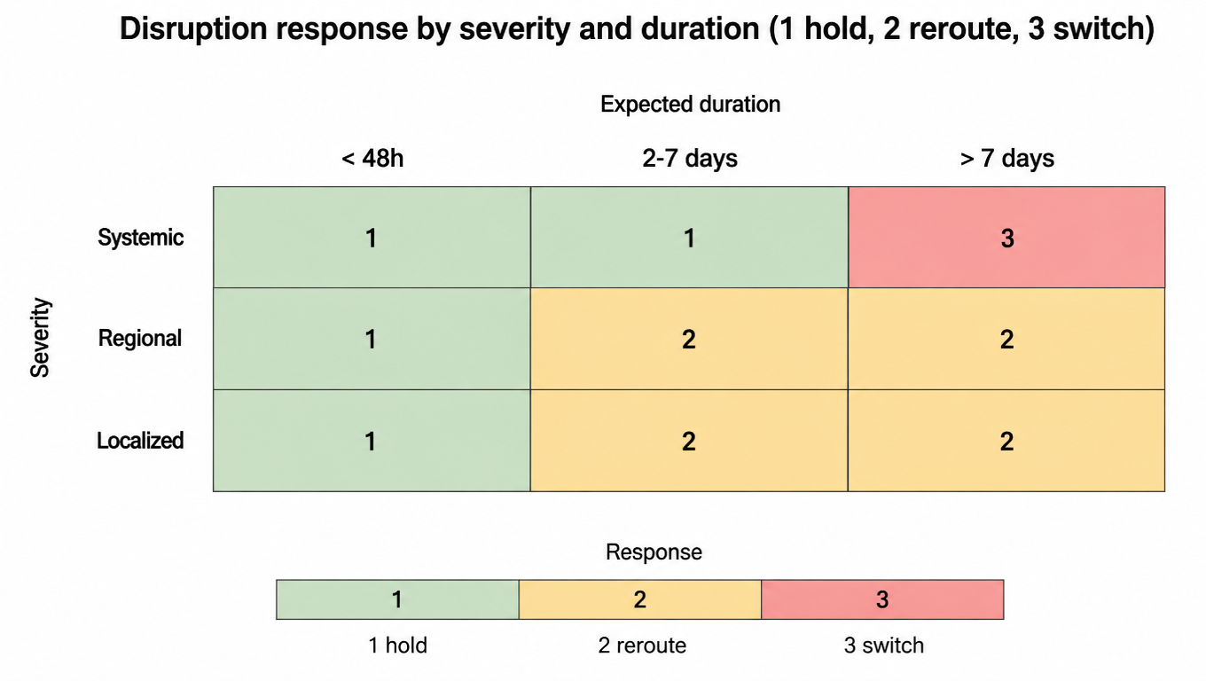 Heatmap: disruption response by severity (localized/regional/systemic) and duration (under 48h/2-7 days/over 7 days), 1 hold, 2 reroute, 3 switch evaluation