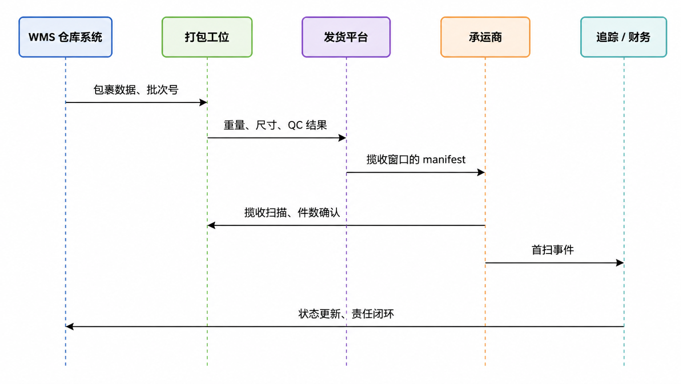 五泳道时序图:WMS 仓库系统把包裹数据与批次号交给打包工位,打包工位回传重量尺寸与 QC 结果给发货平台,发货平台向承运商提交揽收窗口的 manifest,承运商到打包工位做揽收扫描与件数确认,承运商把首扫事件发给追踪与财务,最后状态更新回到 WMS,责任闭环