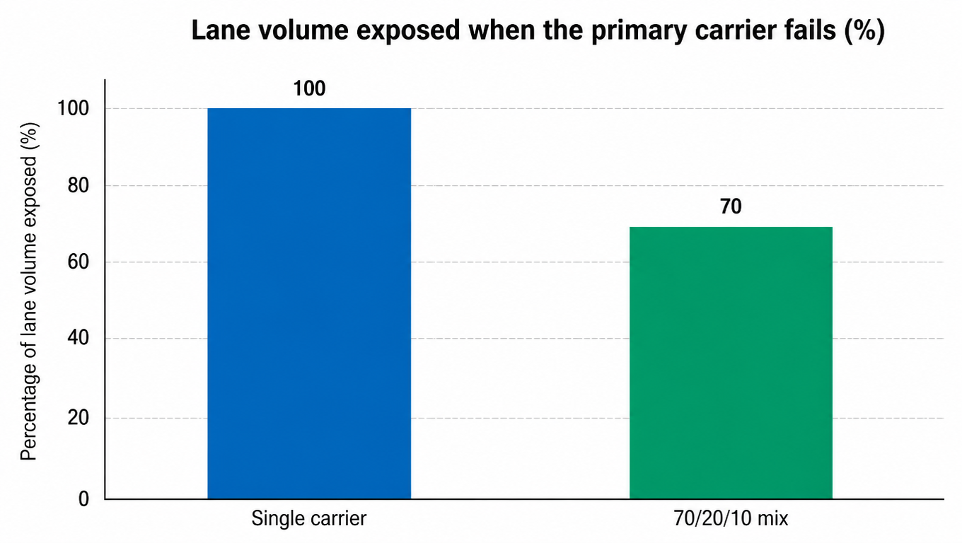 Bar chart of lane volume exposed when the primary carrier fails: 100% with a single carrier, 70% with a 70/20/10 mix