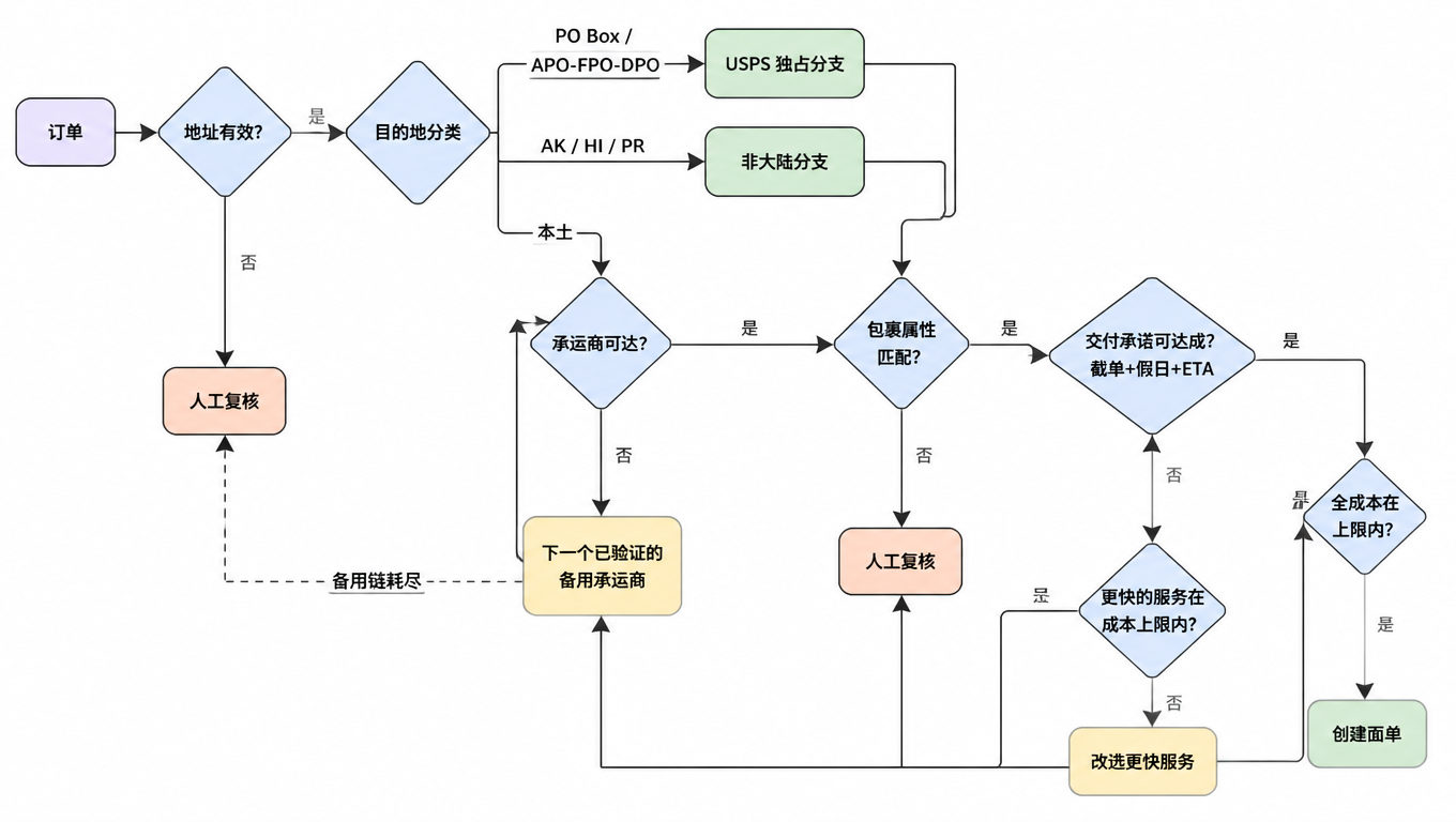 决策树:地址有效、目的地分类、承运商可达、包裹属性、交付承诺、全成本,任何失败走备用链或人工复核