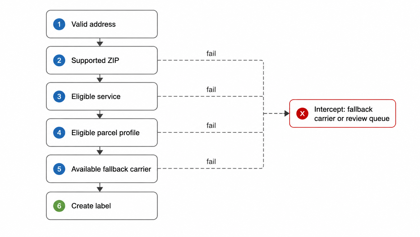 Flowchart: valid address, supported ZIP, eligible service, eligible parcel profile, available fallback carrier, create label; any failure intercepts to fallback carrier or review queue