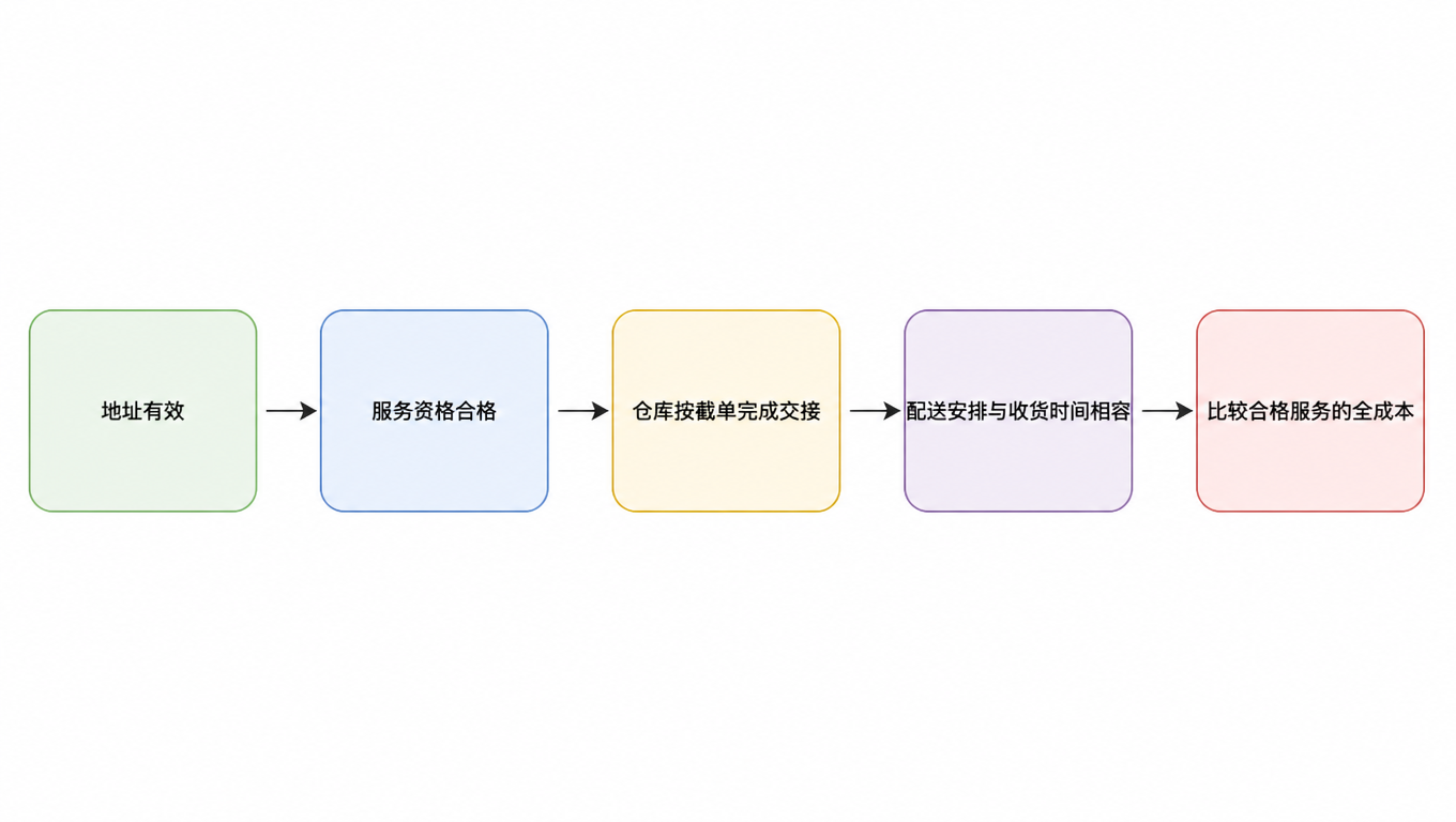 流程图:地址有效、服务资格合格、仓库按截单完成交接、配送安排与收货时间相容、比较合格服务的全成本