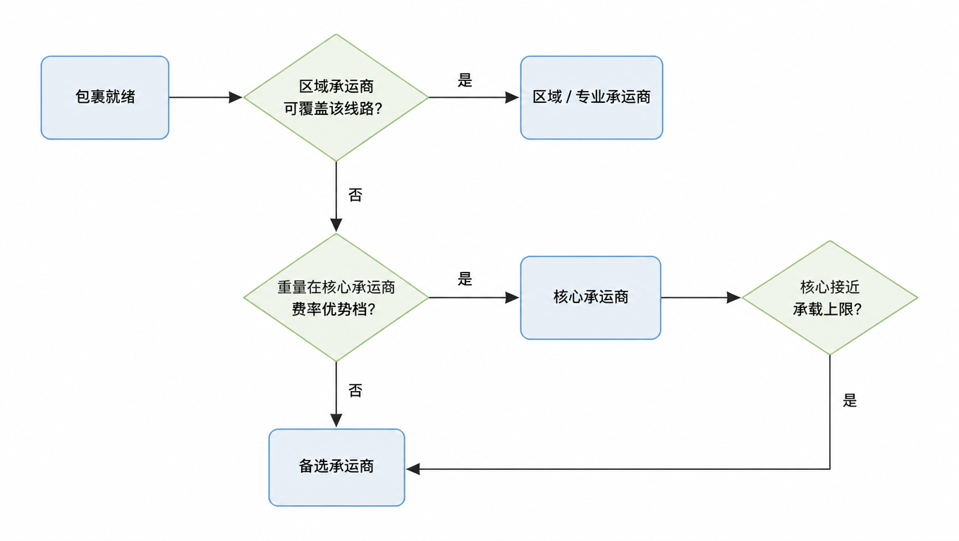 路由决策流程图:区域覆盖、重量档、承载上限逐层判断承运商归属