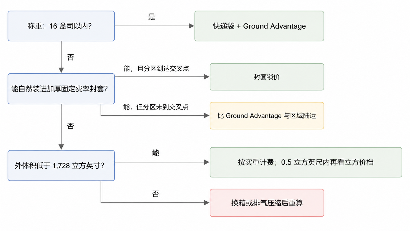 决策流程图:先称重判断是否在 16 盎司以内,再看能否装进固定费率封套并核对分区交叉点,最后检查外体积是否低于 1,728 立方英寸以判断体积重与立方价档资格