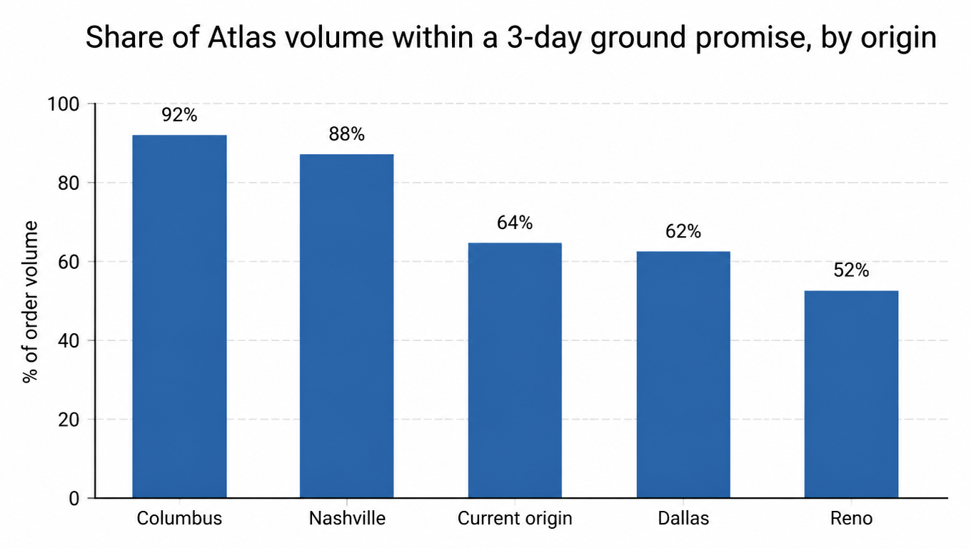 Bar chart: share of Atlas volume within a 3-day ground promise by origin, Columbus 92%, Nashville 88%, current origin 64%, Dallas 62%, Reno 52%