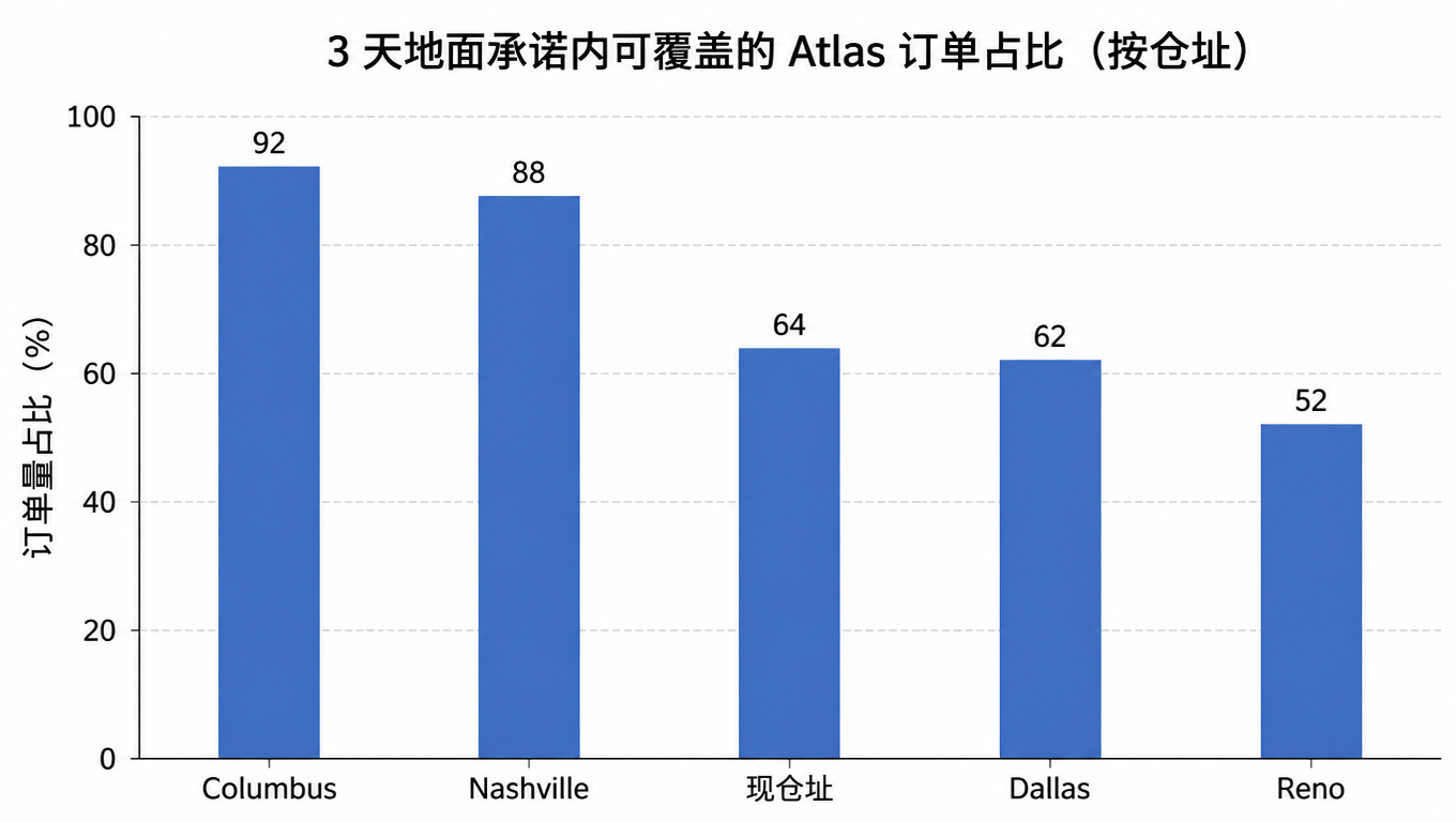 柱状图:按发货地分组的 Atlas 3 天地面承诺覆盖率,哥伦布 92%、纳什维尔 88%、现仓址 64%、达拉斯 62%、里诺 52%