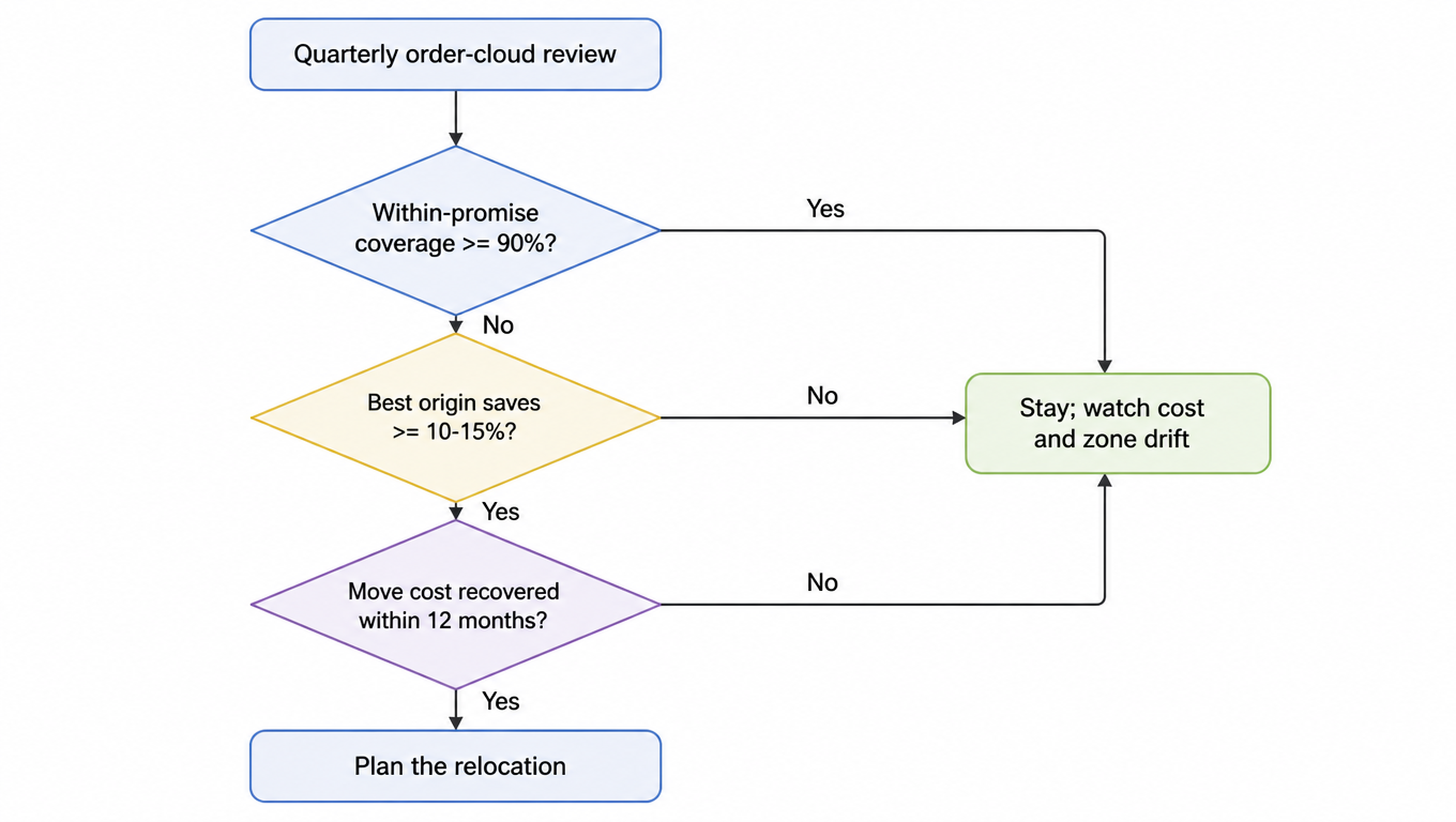Decision flowchart: quarterly order-cloud review → within-promise coverage ≥ 90%? If no → best origin saves ≥ 10-15%? If yes → move cost recovered within 12 months? If yes → plan the relocation; other paths stay and watch cost and zone drift