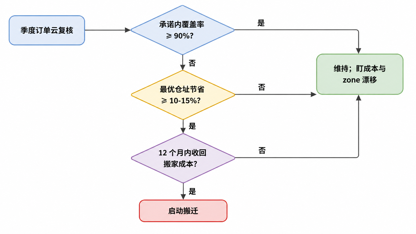 决策流程图:季度订单云复核 → 承诺内覆盖率是否 ≥ 90%,否 → 最优仓址是否节省 ≥ 10-15%,是 → 12 个月内能否收回搬家成本,是 → 启动搬迁;其余路径维持并盯成本与 zone 漂移