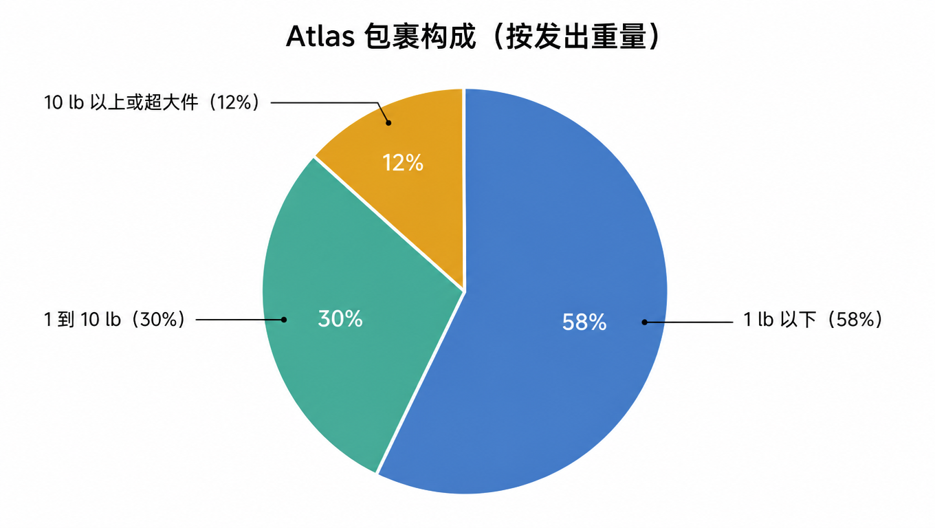 饼图:Atlas 包裹构成按发出重量,1 lb 以下 58%、1 到 10 lb 30%、10 lb 以上或超大件 12%