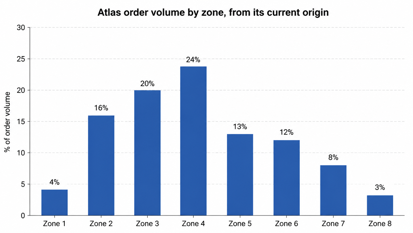 Bar chart: Atlas order volume by zone from its current origin, share of order volume in zones 1 through 8