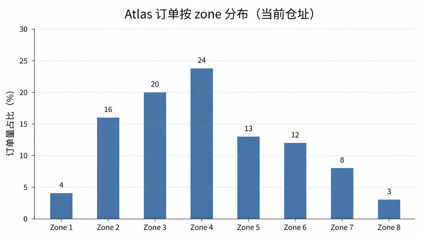 柱状图:按当前发货地计算的 Atlas 订单 zone 分布,zone 1 到 8 各占的订单量百分比