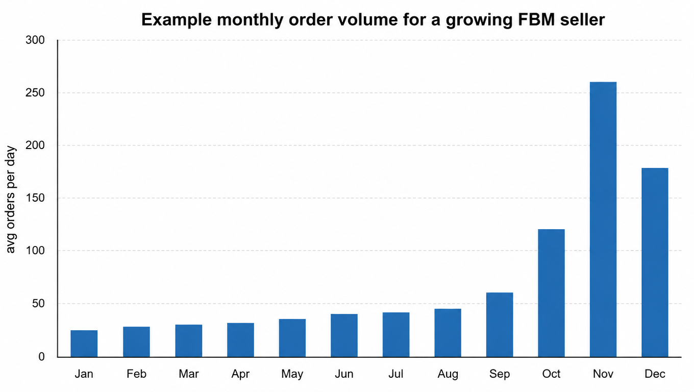 Example monthly order volume for a growing FBM seller: 25 to 45 per day in summer, 60 in September, 120 in October, 260 peak in November