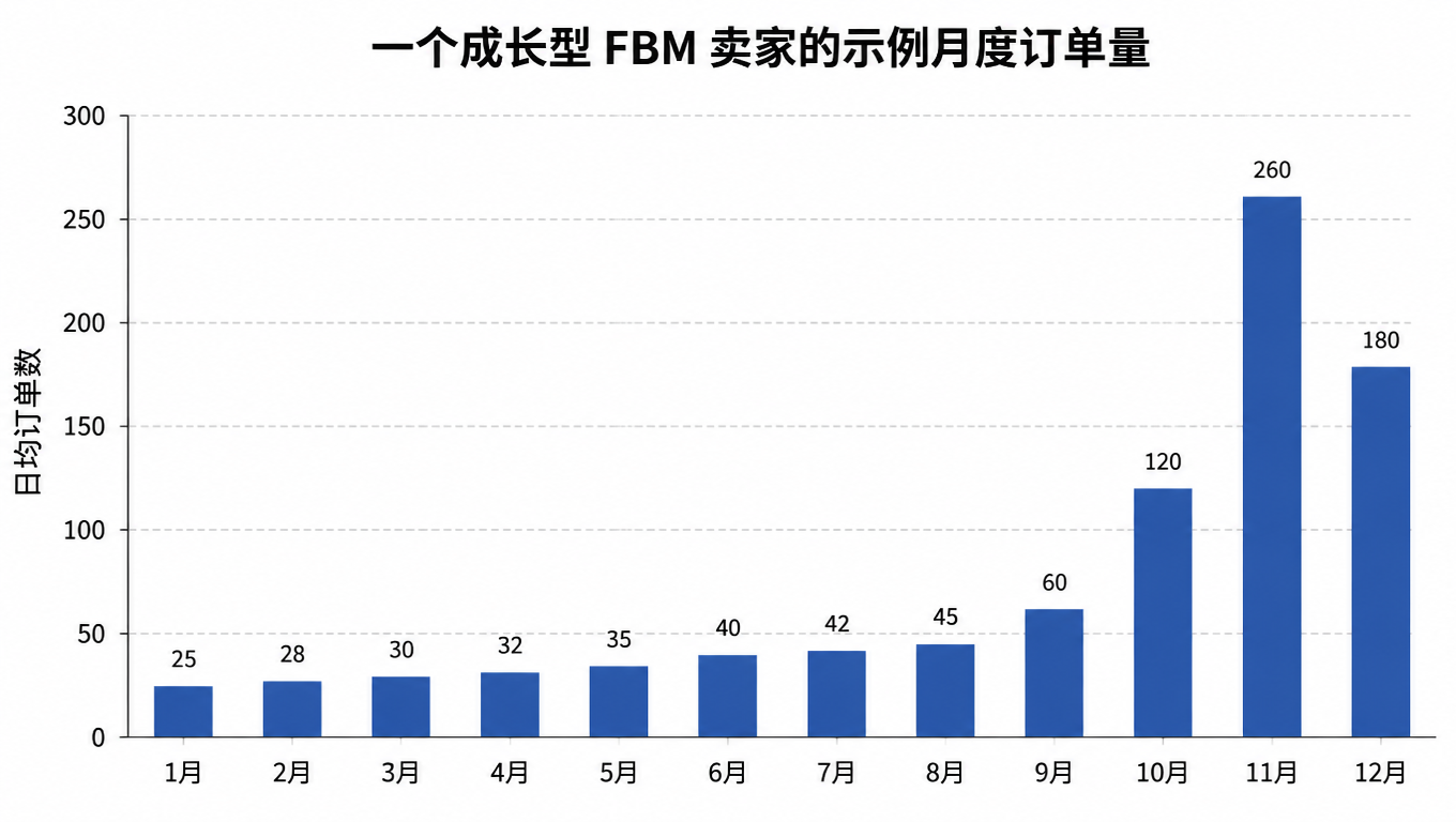 一个成长型 FBM 卖家的示例月度日均订单量柱状图:夏季 25 到 45 单,9 月 60 单,10 月 120 单,11 月峰值 260 单