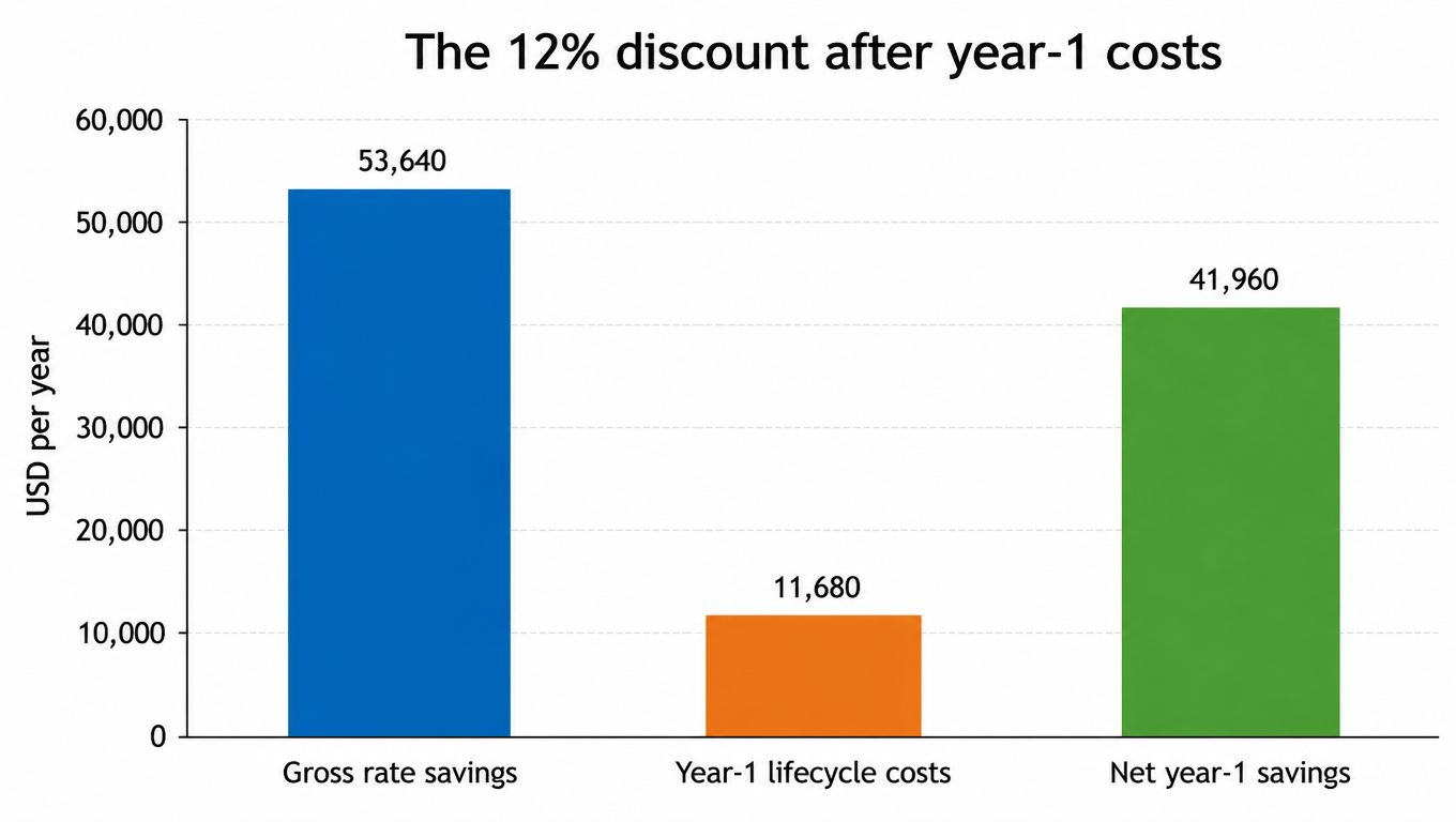 Bar chart: the 12% discount after year-1 costs. Gross rate savings 53,640 USD, year-1 lifecycle costs 11,680 USD, net year-1 savings 41,960 USD