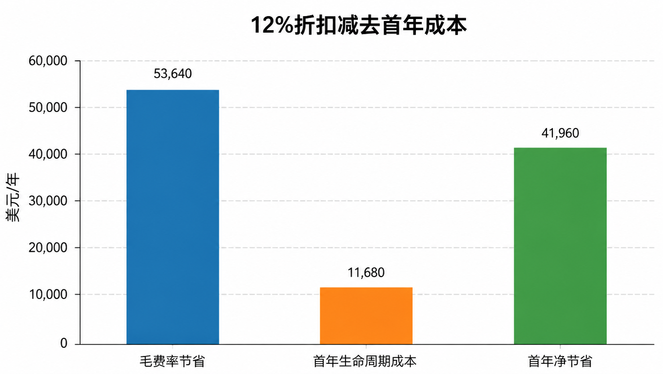 柱状图：12% 折扣减去首年成本。毛费率节省 53,640 美元，首年生命周期成本 11,680 美元，首年净节省 41,960 美元
