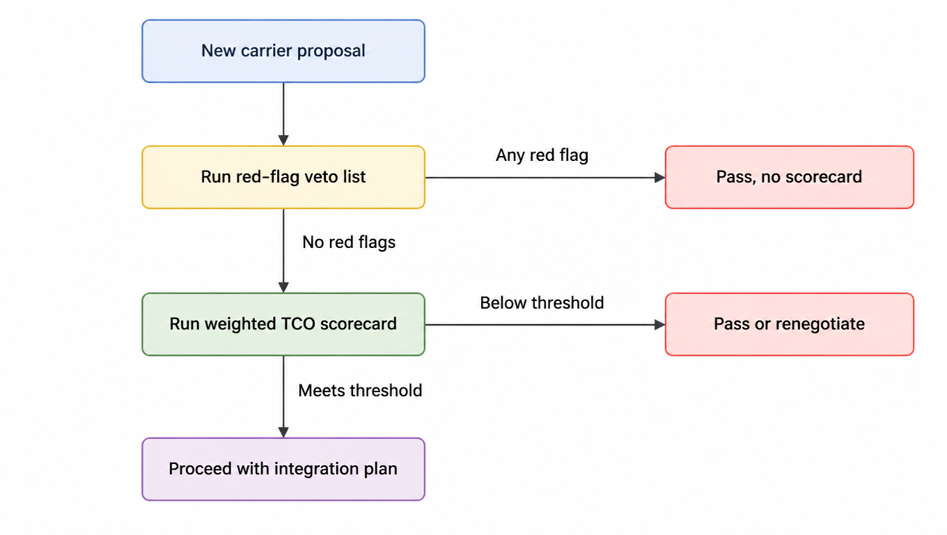 Two-step decision flow: a new carrier proposal runs the red-flag veto list; any red flag means pass, no scorecard; with no red flags run the weighted TCO scorecard; meeting the threshold proceeds to integration, below it you pass or renegotiate
