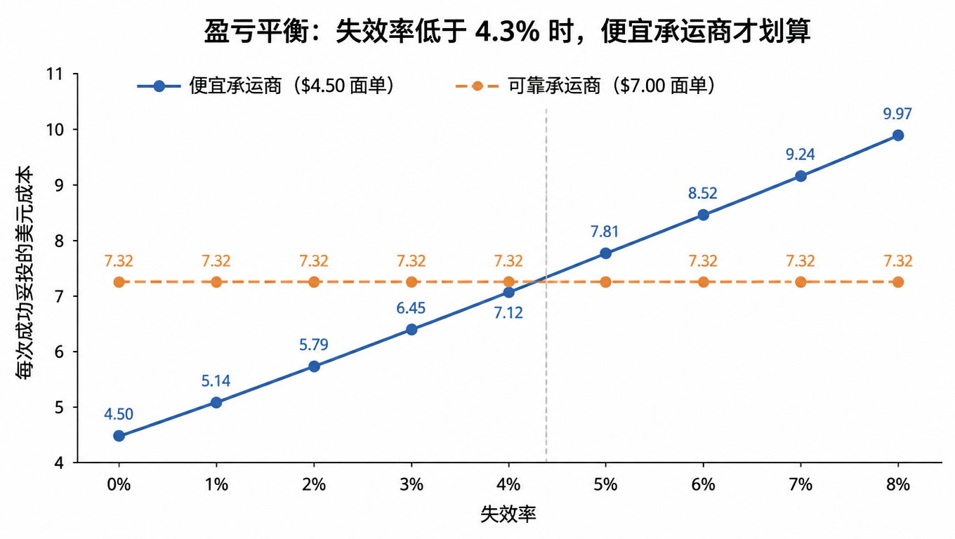 折线图:便宜承运商与可靠承运商的成功妥投成本随失效率上升而变化,两条线在约 4.3% 失效率处相交