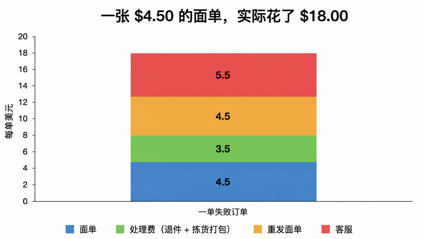 堆叠柱状图:一张失败订单的成本构成,面单 4.5 美元、处理费 3.5 美元、重发面单 4.5 美元、客服 5.5 美元,合计 18 美元