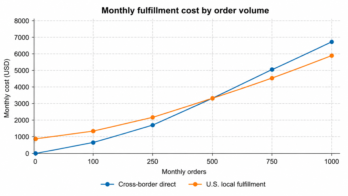 Line chart: monthly fulfillment cost by order volume for cross-border direct vs U.S. local fulfillment, the lines cross at 500 orders