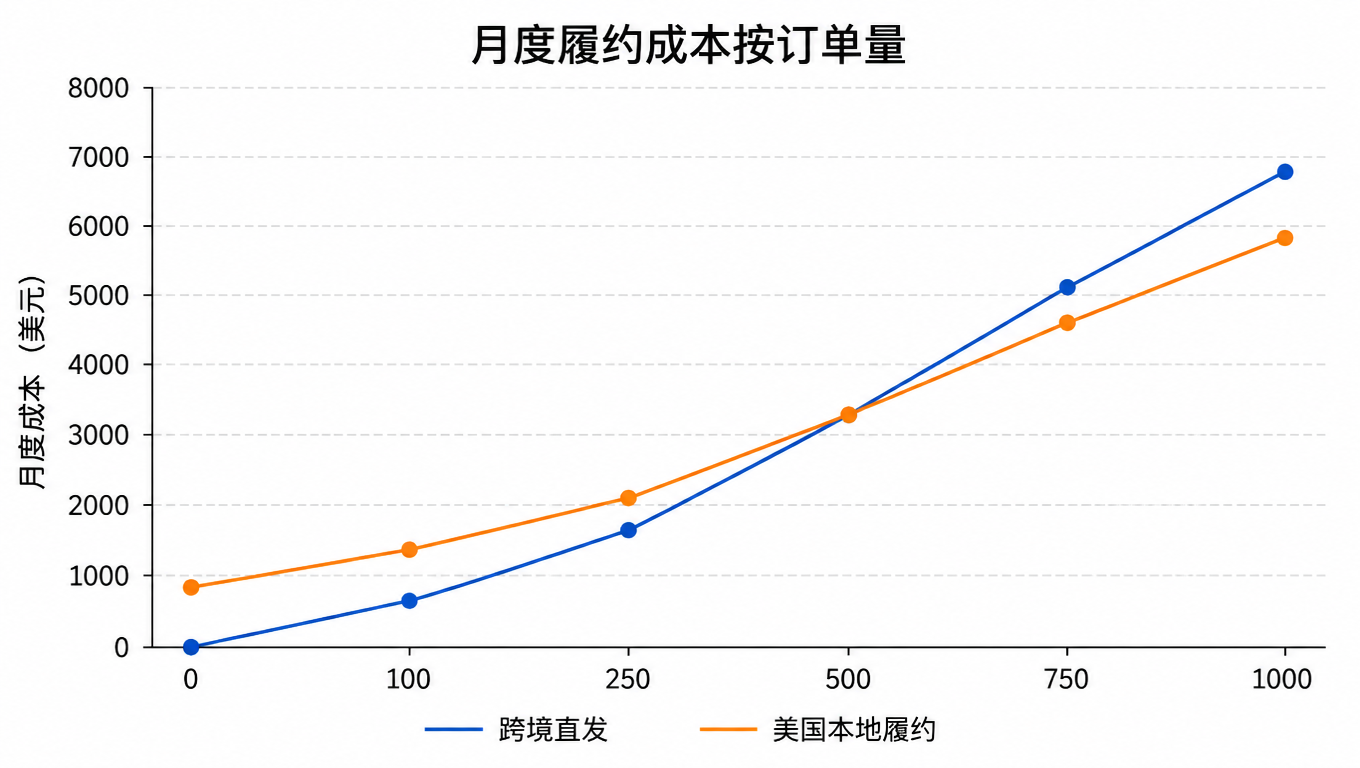 折线图：跨境直发与美国本地履约的月度履约成本随订单量变化，两条线在 500 单处相交