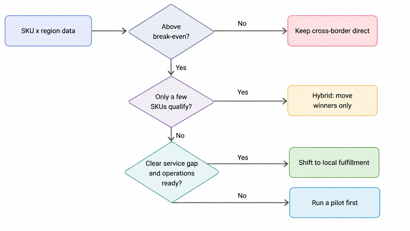 Decision flow: SKU and region data, above break-even checks whether only a few SKUs qualify, yes goes hybrid moving winners only, otherwise checks for a clear service gap and operations ready, yes shifts to local fulfillment, no runs a pilot first; below break-even keeps cross-border direct
