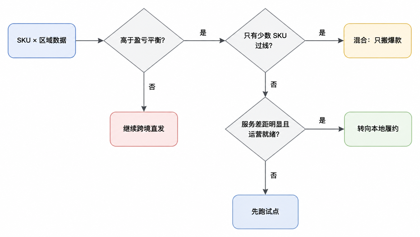 决策流程图：SKU 与区域数据，高于盈亏平衡则看是否只有少数 SKU 过线，是则混合只搬爆款，否则看服务差距与运营就绪，是则转向本地履约，否则先跑试点；低于盈亏平衡则继续跨境直发