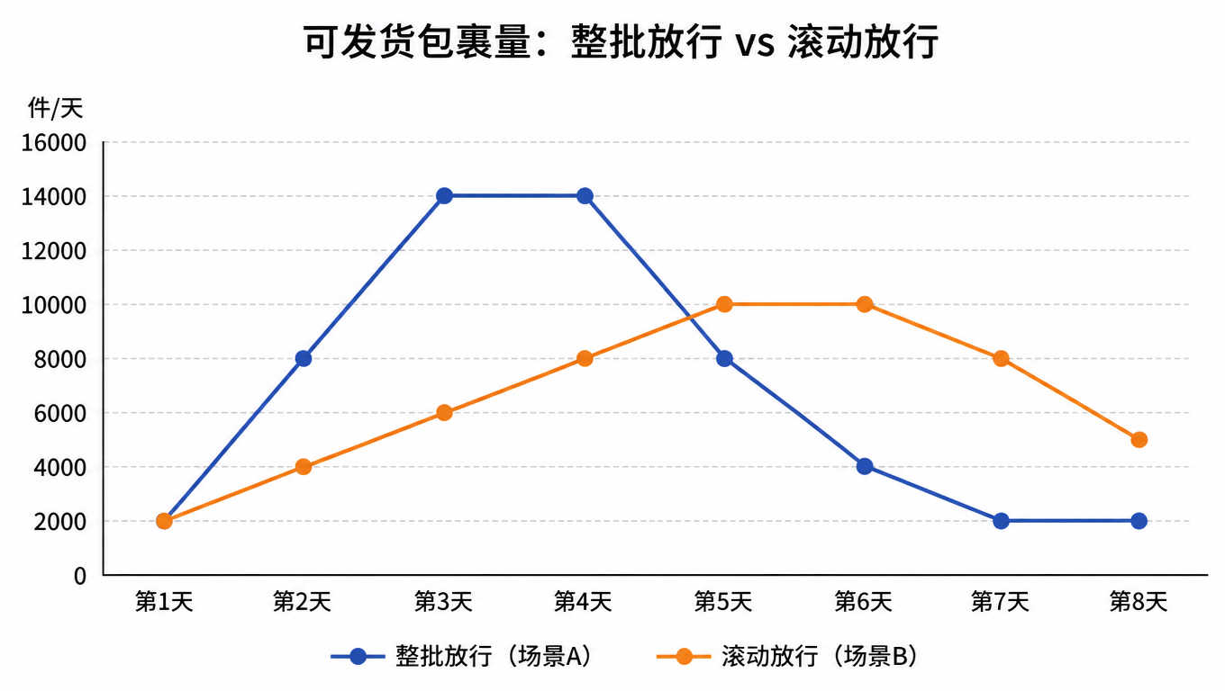 折线图对比:整批放行在第三天冲上 14,000 件/天的单日尖峰,滚动放行则形成多日斜坡,峰值更低、更平缓