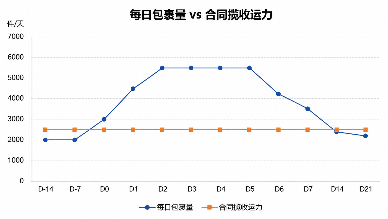 折线图:每日包裹量曲线在到港后冲到 5,500 件/天,合同揽收运力恒定为 2,500 件/天,两条线之间的缺口就是运力缺口