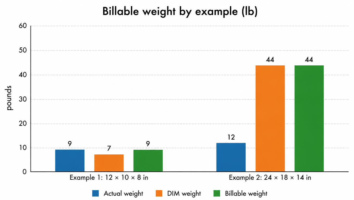 Bar chart: actual, DIM, and billable weight for Example 1 (12 x 10 x 8 in) and Example 2 (24 x 18 x 14 in); Example 1 bills at actual weight, Example 2 jumps to the DIM weight